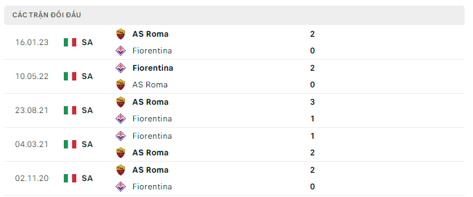 Lịch sử đối đầu Fiorentina vs AS Roma Lịch sử đối đầu Fiorentina vs AS Roma