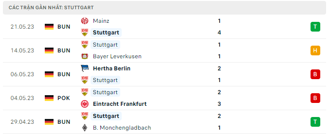 Phong độ Stuttgart 5 trận gần nhất Phong độ Stuttgart 5 trận gần nhất