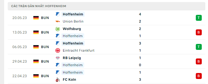 Phong độ Hoffenheim 5 trận gần nhất Phong độ Hoffenheim 5 trận gần nhất