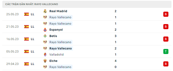 Phong độ Vallecano 5 trận gần nhất