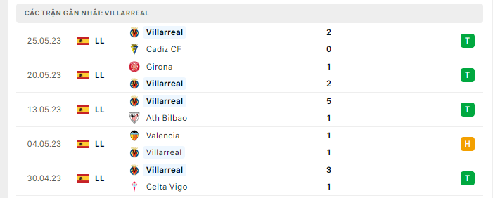 Phong độ Villarreal 5 trận gần nhất