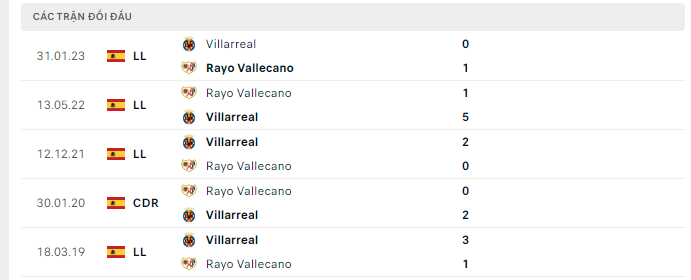 Lịch sử đối đầu Vallecano vs Villarreal