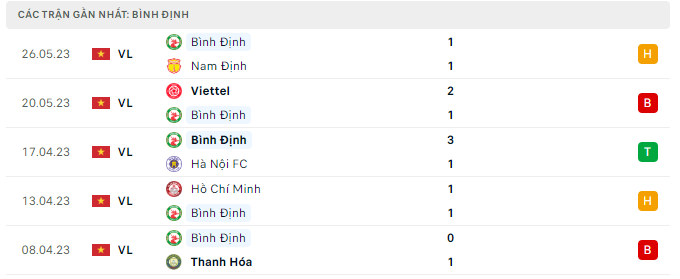 Phong độ B&igrave;nh Định 5 trận gần nhất