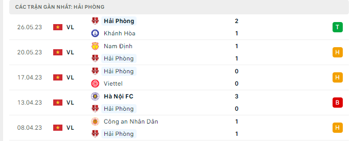 Phong độ Hải Ph&ograve;ng 5 trận gần nhất