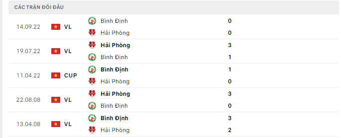 Lịch sử đối đầu B&igrave;nh Định vs Hải Ph&ograve;ng