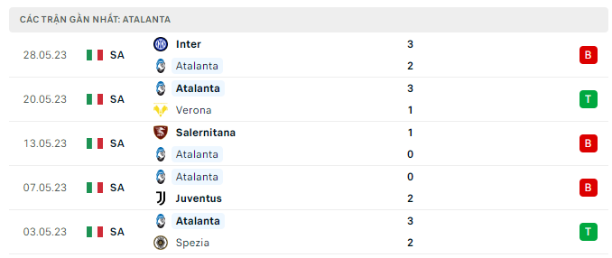 Phong độ Atalanta 5 trận gần nhất