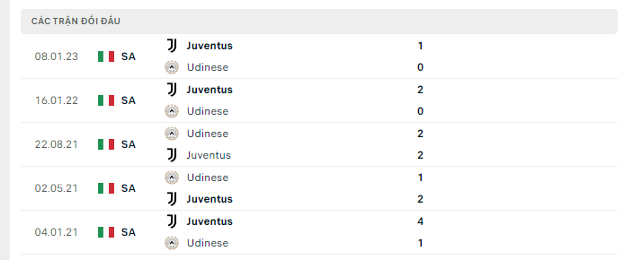 Lịch sử đối đầu Udinese vs Juventus Lịch sử đối đầu Udinese vs Juventus