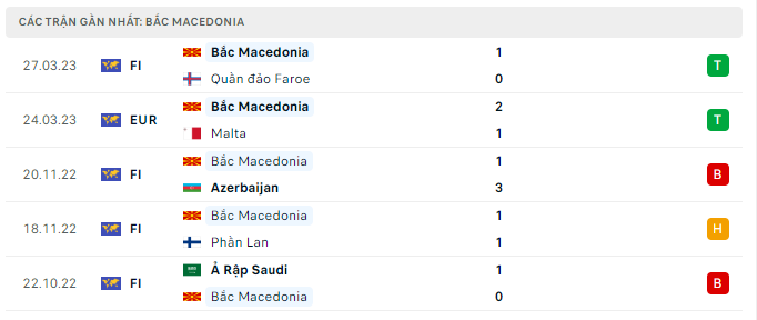 Phong độ Bắc Macedonia 5 trận gần nhất