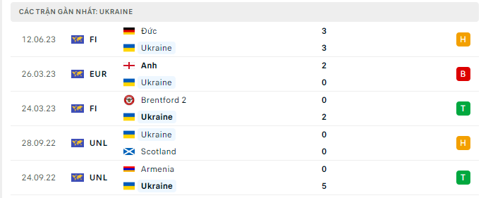 Phong độ Ukraine 5 trận gần nhất