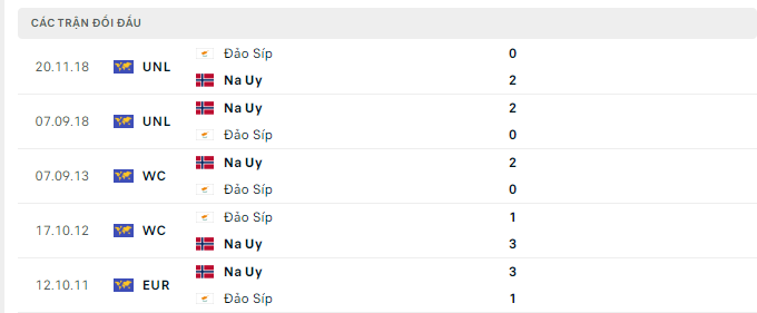Lịch sử đối đầu Na Uy vs Cyprus