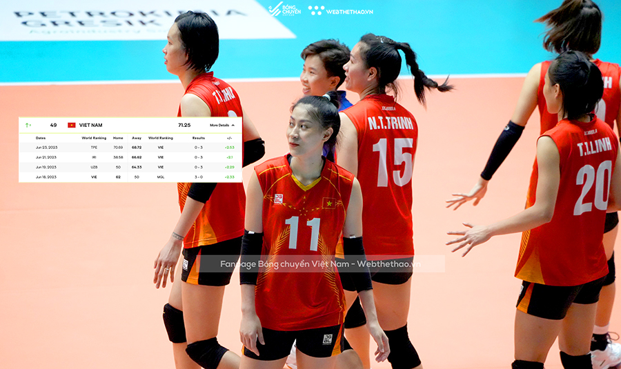 Bóng chuyền nữ Việt Nam liên tục thăng tiến BXH thế giới, vượt qua hàng loạt đối thủ khu vực