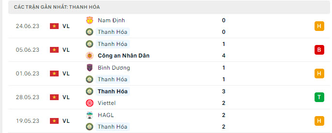Phong độ Thanh H&oacute;a 5 trận gần nhất
