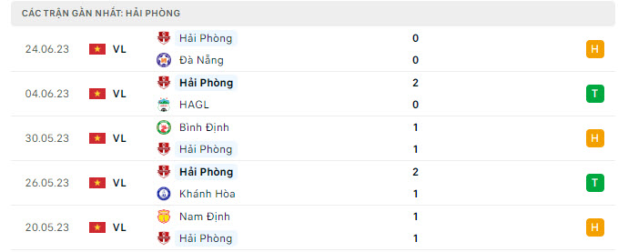 Phong độ Hải Ph&ograve;ng 5 trận gần nhất
