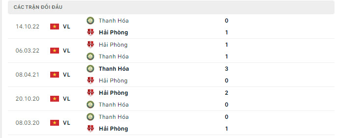 Lịch sử đối đầu Thanh H&oacute;a vs Hải Ph&ograve;ng