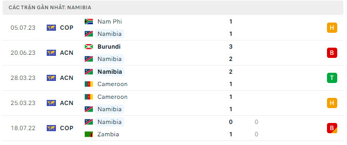 Phong độ Namibia 5 trận gần nhất Phong độ Namibia 5 trận gần nhất