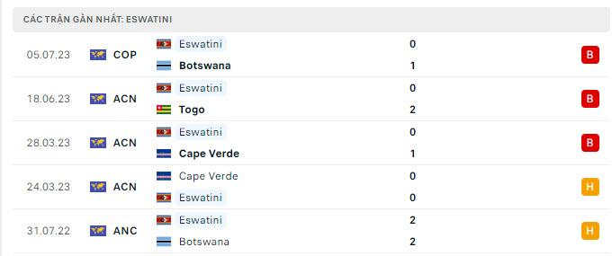 Phong độ Eswatini 5 trận gần nhất Phong độ Eswatini 5 trận gần nhất