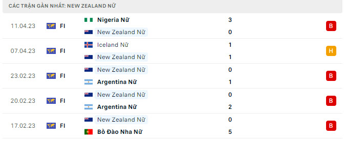 Phong độ Nữ New Zealand 5 trận gần nhất Phong độ Nữ New Zealand 5 trận gần nhất