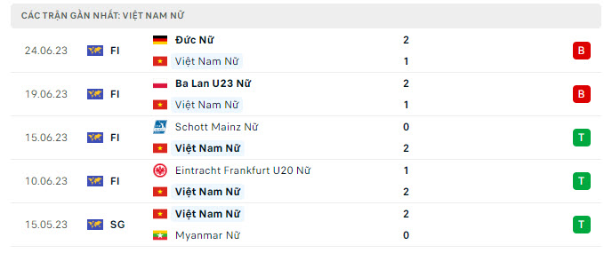 Phong độ Nữ Việt Nam 5 trận gần nhất Phong độ Nữ Việt Nam 5 trận gần nhất