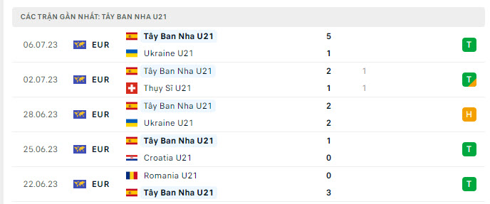 Phong độ U21 Tây Ban Nha 5 trận gần nhất Phong độ U21 Tây Ban Nha 5 trận gần nhất