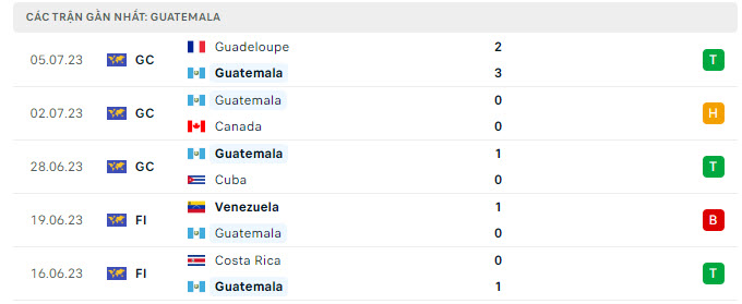 Phong độ Guatemala 5 trận gần nhất Phong độ Guatemala 5 trận gần nhất