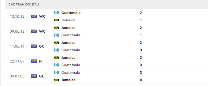 Lịch sử đối đầu Guatemala vs Jamaica Lịch sử đối đầu Guatemala vs Jamaica