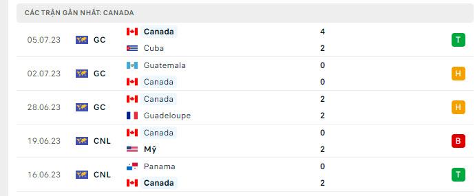 Phong độ Canada 5 trận gần nhất Phong độ Canada 5 trận gần nhất