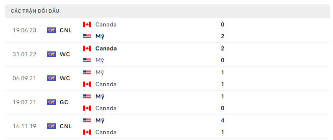 Lịch sử đối đầu Mỹ vs Canada Lịch sử đối đầu Mỹ vs Canada