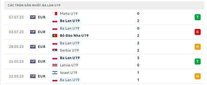 Phong độ U19 Ba Lan 5 trận gần nhất Phong độ U19 Ba Lan 5 trận gần nhất