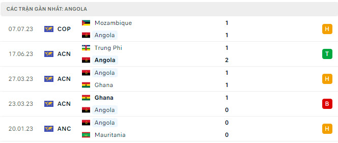 Phong độ Angola 5 trận gần nhất Phong độ Angola 5 trận gần nhất
