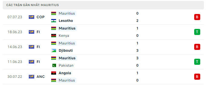 Phong độ Mauritius 5 trận gần nhất Phong độ Mauritius 5 trận gần nhất