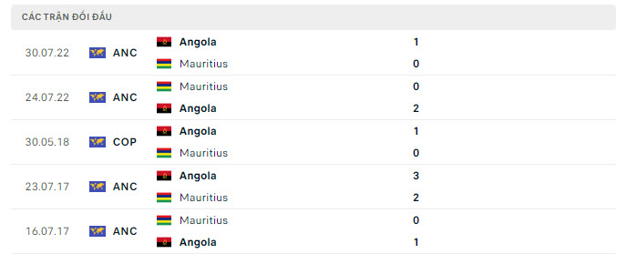 Lịch sử đối đầu Angola vs Mauritius Lịch sử đối đầu Angola vs Mauritius