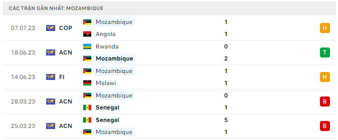 Phong độ Mozambique 5 trận gần nhất Phong độ Mozambique 5 trận gần nhất