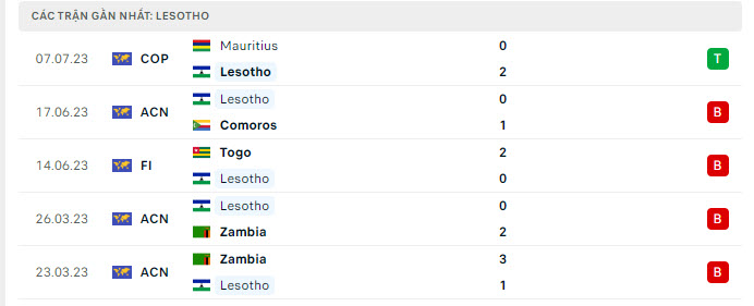 Phong độ Lesotho 5 trận gần nhất Phong độ Lesotho 5 trận gần nhất