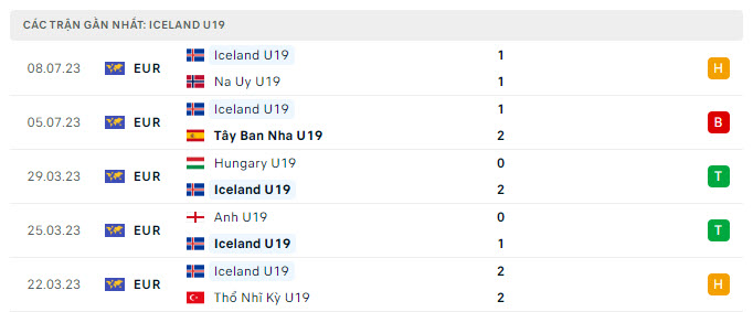 Phong độ U19 Hy Lạp 5 trận gần nhất Phong độ U19 Hy Lạp 5 trận gần nhất