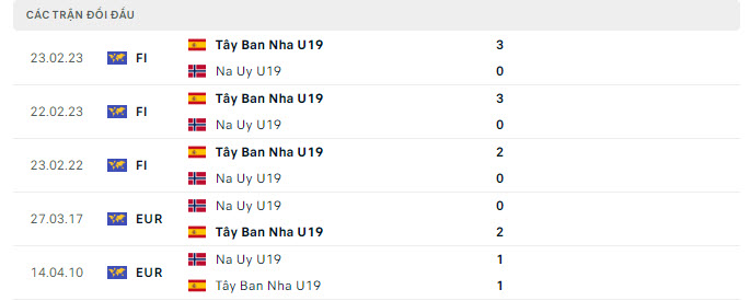Lịch sử đối đầu U19 Tây Ban Nha vs U19 Na Uy Lịch sử đối đầu U19 Tây Ban Nha vs U19 Na Uy
