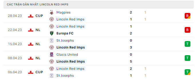 Phong độ Lincoln Red Imps 5 trận gần nhất Phong độ Lincoln Red Imps 5 trận gần nhất