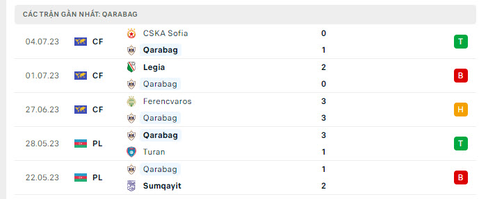 Phong độ Qarabag 5 trận gần nhất Phong độ Qarabag 5 trận gần nhất