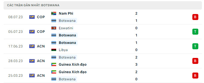 Phong độ Botswana 5 trận gần nhất Phong độ Botswana 5 trận gần nhất