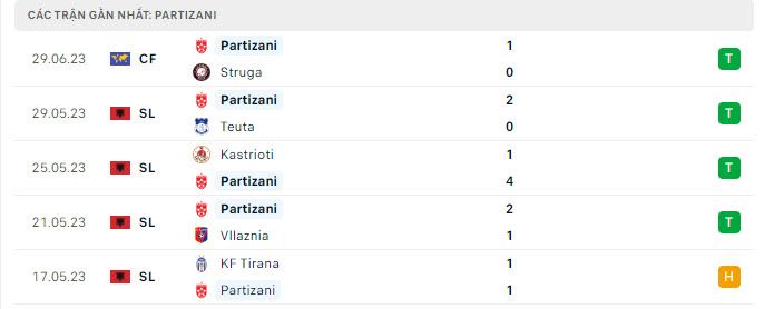 Phong độ Partizani Tirana 5 trận gần nhất Phong độ Partizani Tirana 5 trận gần nhất