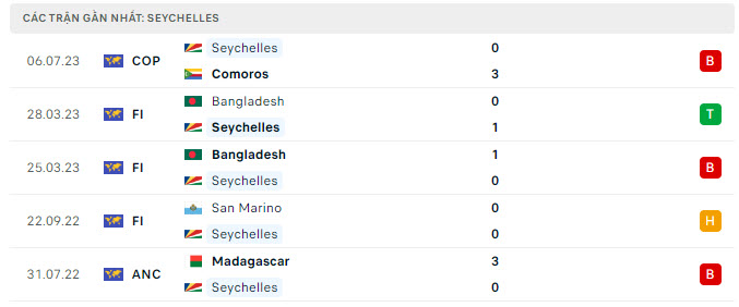 Phong độ Seychelles 5 trận gần nhất Phong độ Seychelles 5 trận gần nhất