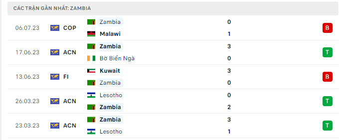 Phong độ Zambia 5 trận gần nhất Phong độ Zambia 5 trận gần nhất