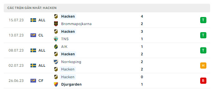 Phong độ Hacken 5 trận gần nhất Phong độ Hacken 5 trận gần nhất