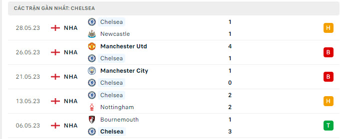 Phong độ Chelsea 5 trận gần nhất Phong độ Chelsea 5 trận gần nhất