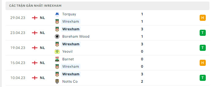 Phong độ Wrexham 5 trận gần nhất Phong độ Wrexham 5 trận gần nhất