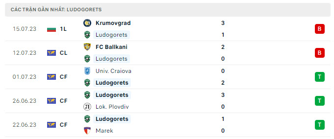 Phong độ Ludogorets 5 trận gần nhất Phong độ Ludogorets 5 trận gần nhất
