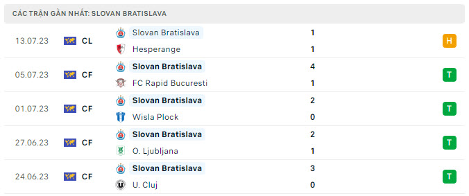 Phong độ Slovan Bratislava 5 trận gần nhất Phong độ Slovan Bratislava 5 trận gần nhất