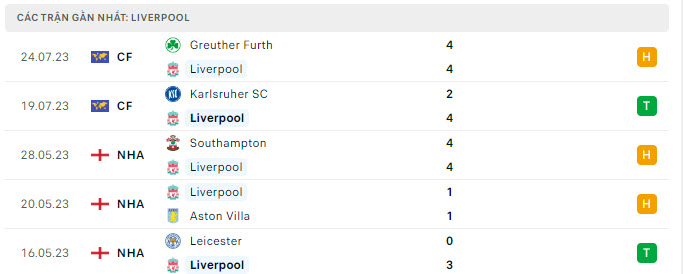Phong độ Liverpool 5 trận gần nhất