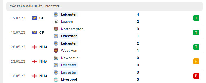 Phong độ Leicester 5 trận gần nhất