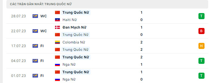 Phong độ Nữ Trung Quốc 5 trận gần nhất Phong độ Nữ Trung Quốc 5 trận gần nhất