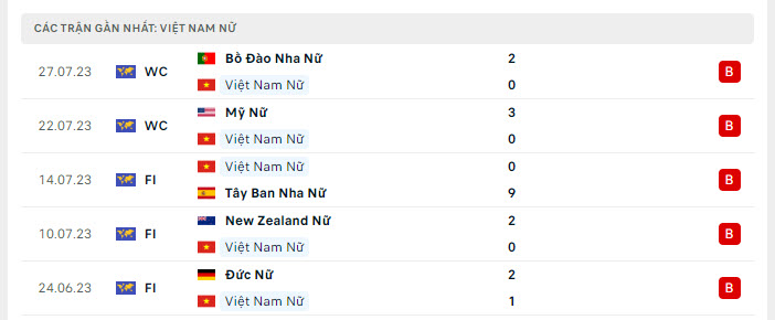 Phong độ Nữ Việt Nam 5 trận gần nhất Phong độ Nữ Việt Nam 5 trận gần nhất